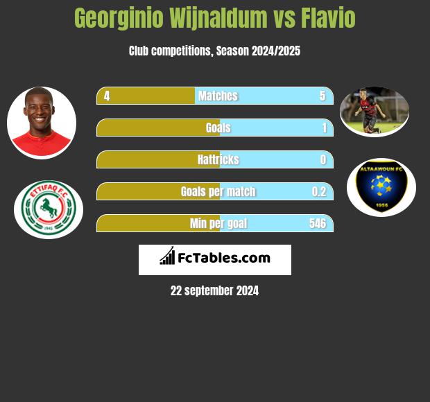 Georginio Wijnaldum vs Flavio h2h player stats