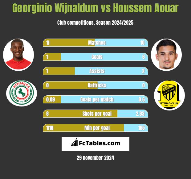 Georginio Wijnaldum vs Houssem Aouar h2h player stats