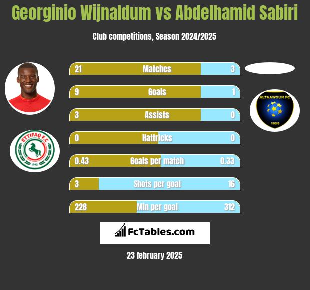 Georginio Wijnaldum vs Abdelhamid Sabiri h2h player stats