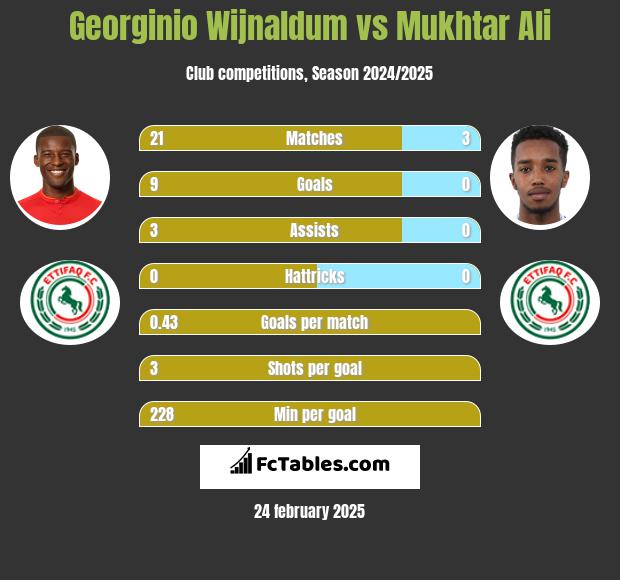 Georginio Wijnaldum vs Mukhtar Ali h2h player stats