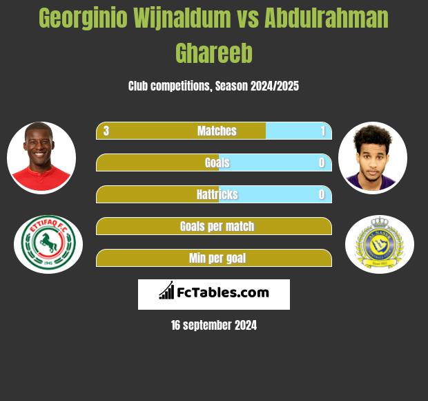 Georginio Wijnaldum vs Abdulrahman Ghareeb h2h player stats