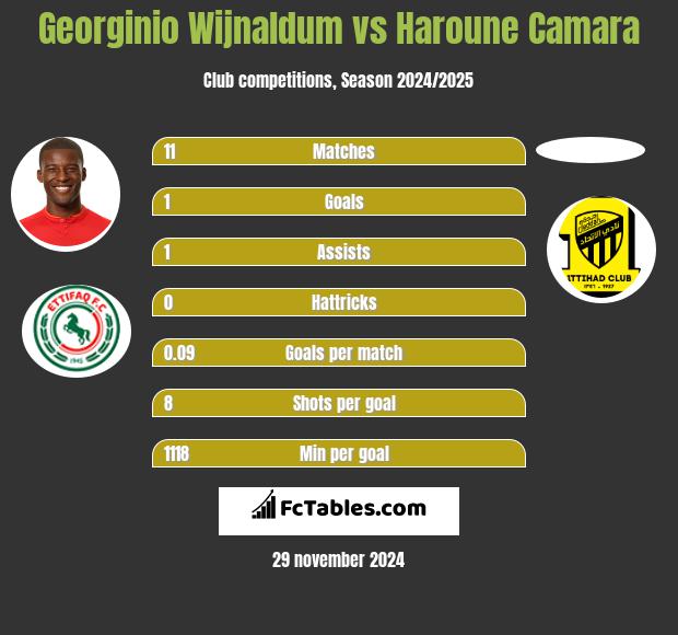 Georginio Wijnaldum vs Haroune Camara h2h player stats