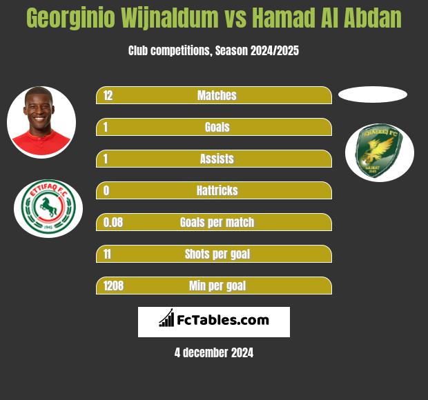 Georginio Wijnaldum vs Hamad Al Abdan h2h player stats