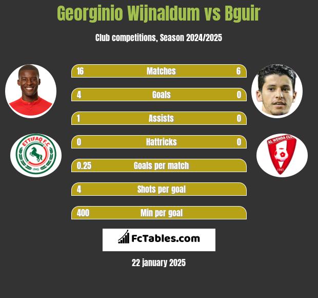 Georginio Wijnaldum vs Bguir h2h player stats