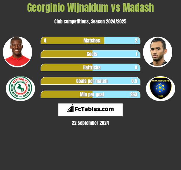 Georginio Wijnaldum vs Madash h2h player stats