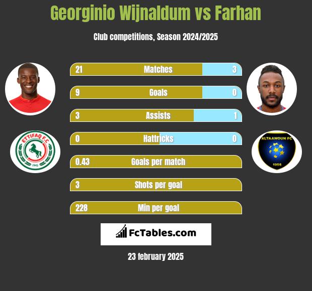 Georginio Wijnaldum vs Farhan h2h player stats