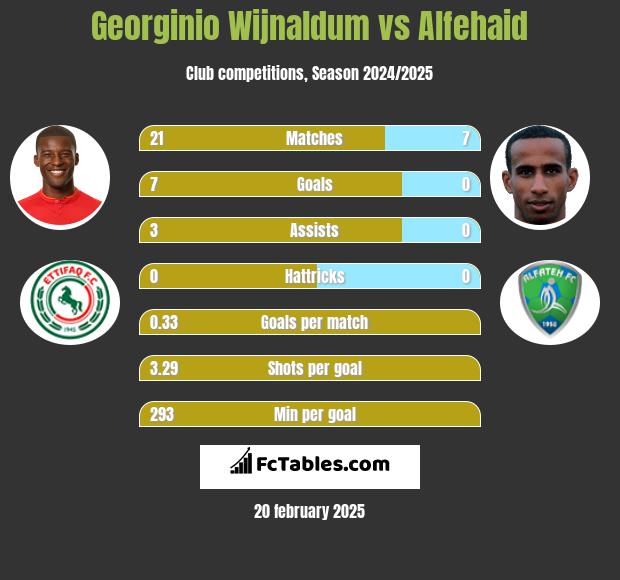 Georginio Wijnaldum vs Alfehaid h2h player stats