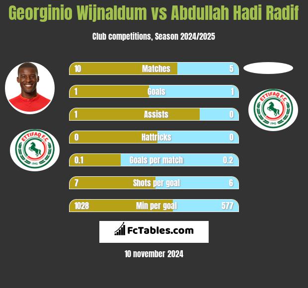 Georginio Wijnaldum vs Abdullah Hadi Radif h2h player stats