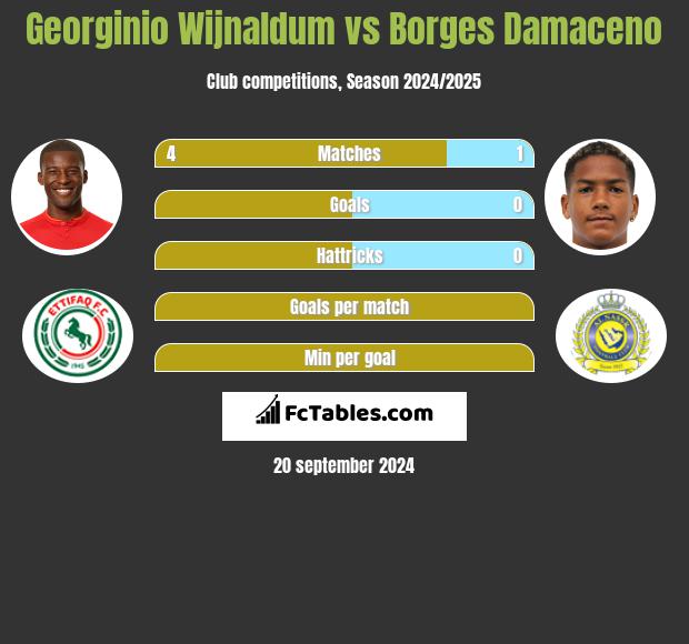 Georginio Wijnaldum vs Borges Damaceno h2h player stats