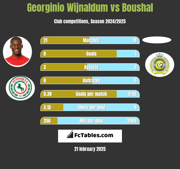 Georginio Wijnaldum vs Boushal h2h player stats