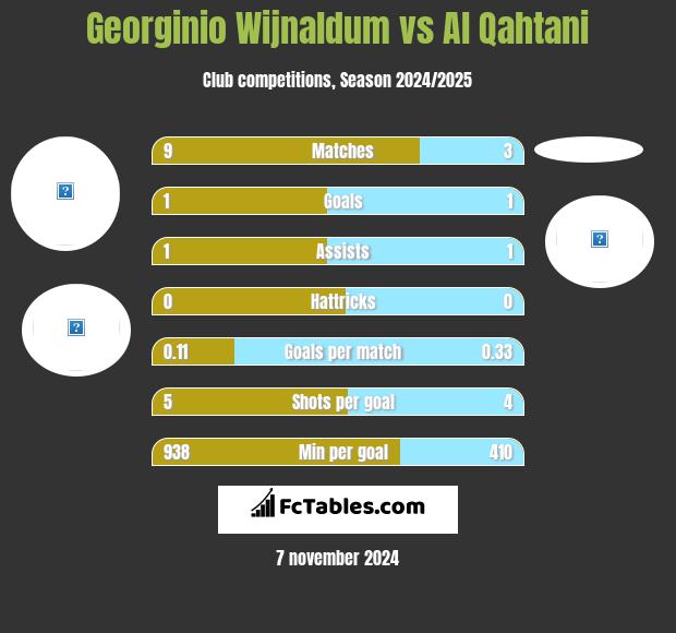 Georginio Wijnaldum vs Al Qahtani h2h player stats