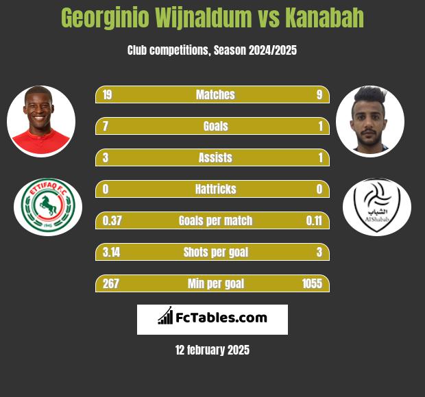 Georginio Wijnaldum vs Kanabah h2h player stats