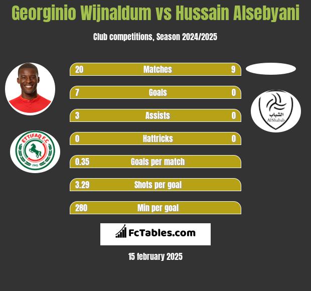 Georginio Wijnaldum vs Hussain Alsebyani h2h player stats