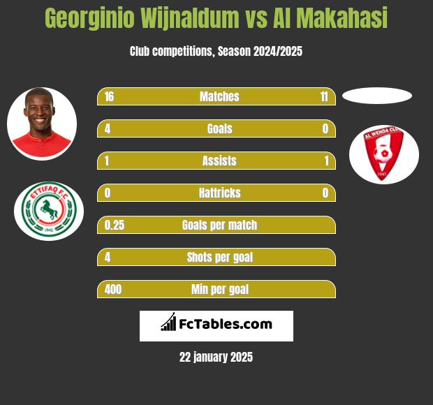 Georginio Wijnaldum vs Al Makahasi h2h player stats