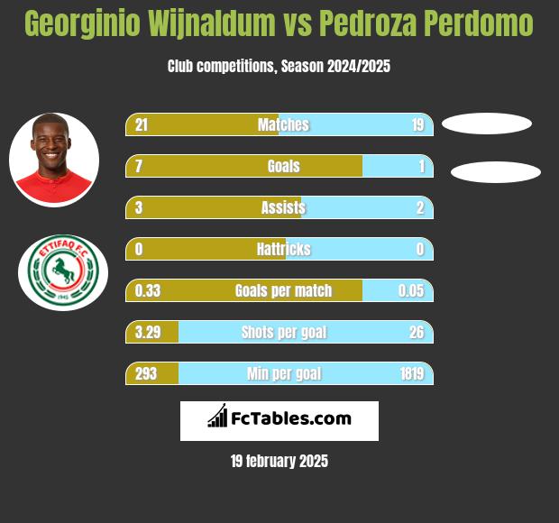 Georginio Wijnaldum vs Pedroza Perdomo h2h player stats