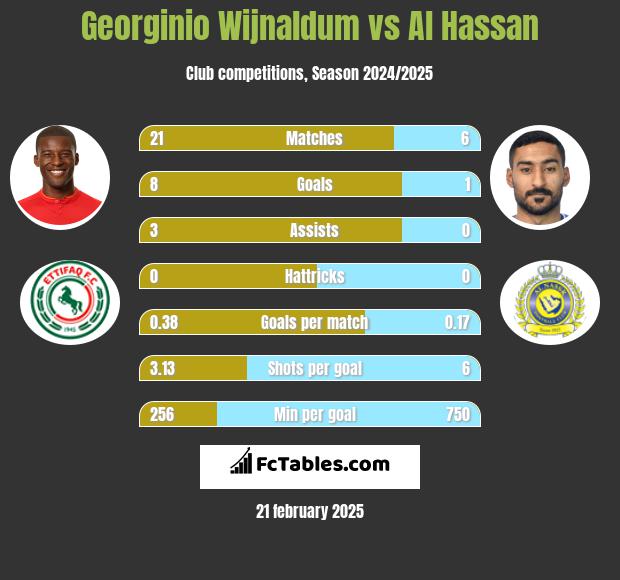 Georginio Wijnaldum vs Al Hassan h2h player stats