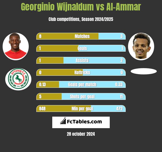 Georginio Wijnaldum vs Al-Ammar h2h player stats