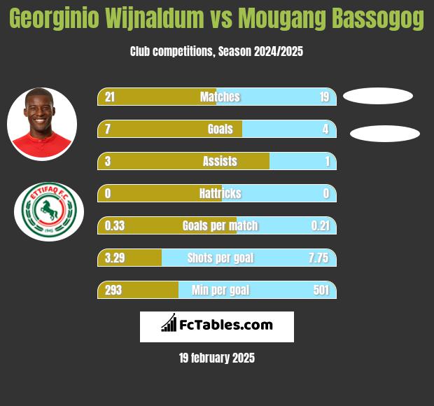 Georginio Wijnaldum vs Mougang Bassogog h2h player stats