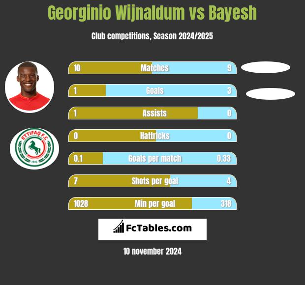 Georginio Wijnaldum vs Bayesh h2h player stats