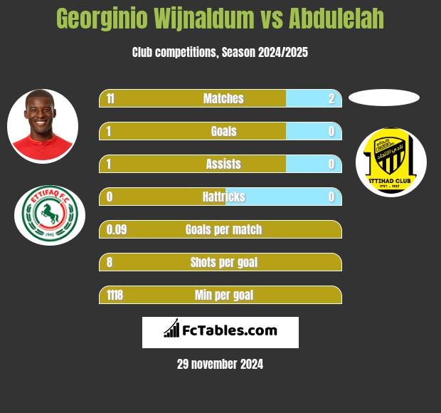 Georginio Wijnaldum vs Abdulelah h2h player stats