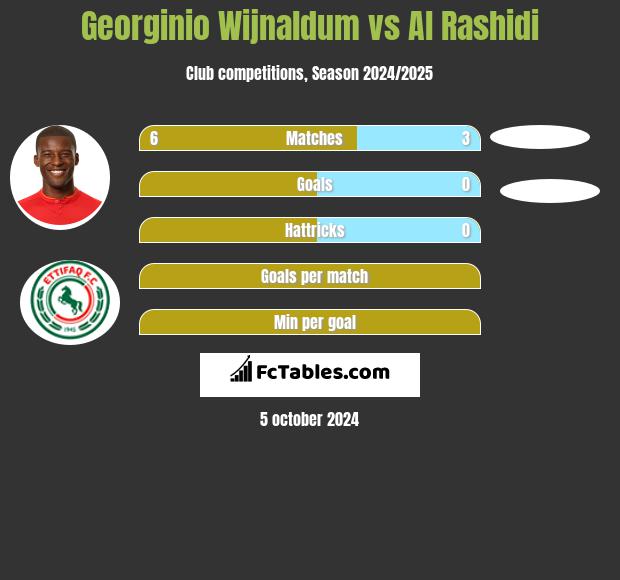 Georginio Wijnaldum vs Al Rashidi h2h player stats