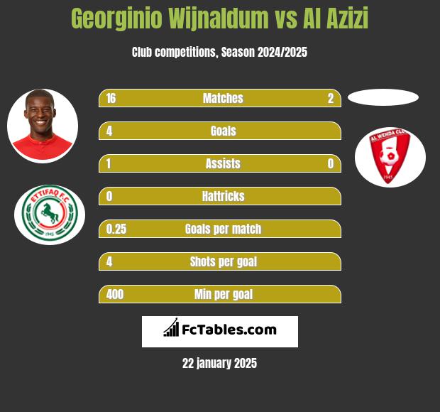 Georginio Wijnaldum vs Al Azizi h2h player stats