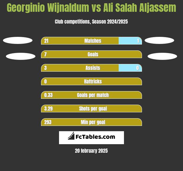 Georginio Wijnaldum vs Ali Salah Aljassem h2h player stats