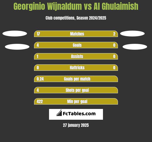 Georginio Wijnaldum vs Al Ghulaimish h2h player stats