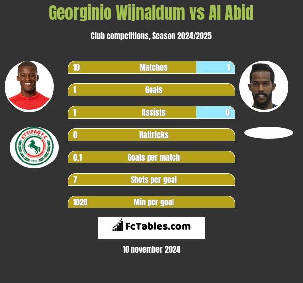 Georginio Wijnaldum vs Al Abid h2h player stats