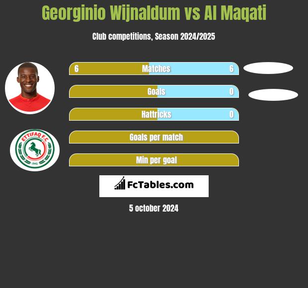 Georginio Wijnaldum vs Al Maqati h2h player stats