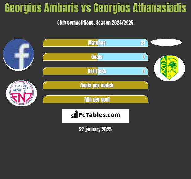 Georgios Ambaris vs Georgios Athanasiadis h2h player stats