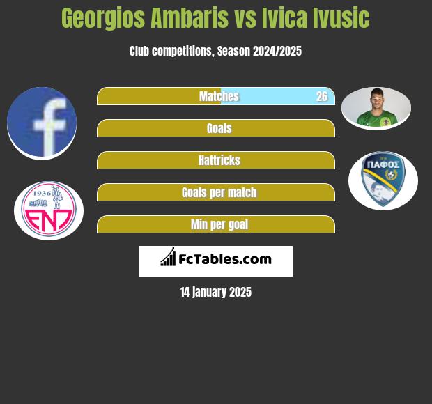 Georgios Ambaris vs Ivica Ivusic h2h player stats