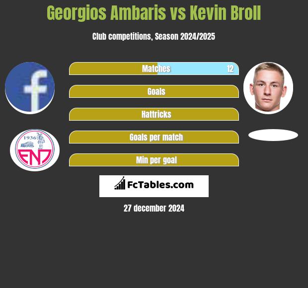 Georgios Ambaris vs Kevin Broll h2h player stats