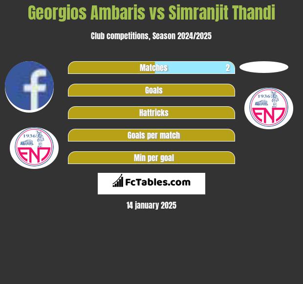 Georgios Ambaris vs Simranjit Thandi h2h player stats