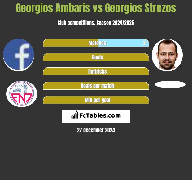 Georgios Ambaris vs Georgios Strezos h2h player stats