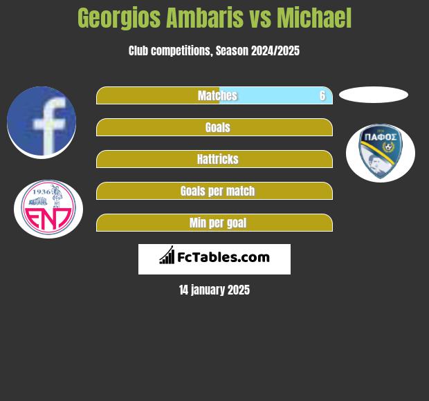 Georgios Ambaris vs Michael h2h player stats