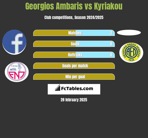 Georgios Ambaris vs Kyriakou h2h player stats