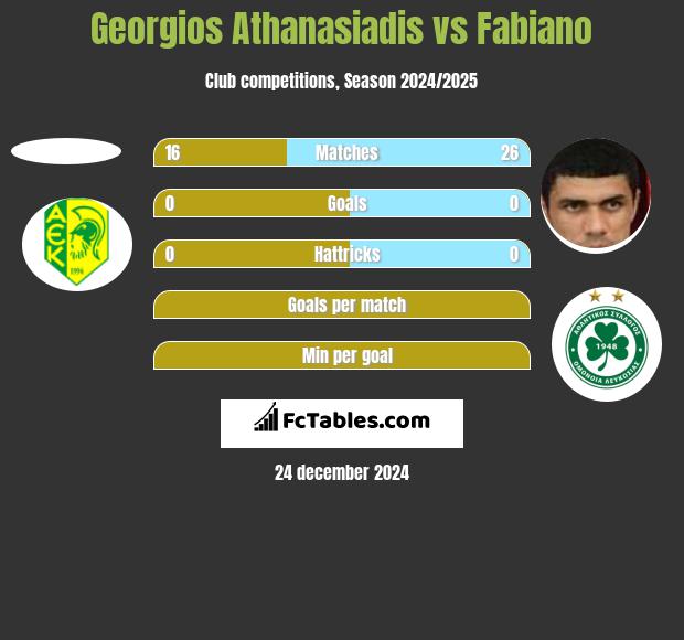 Georgios Athanasiadis vs Fabiano h2h player stats