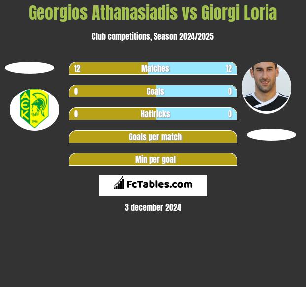 Georgios Athanasiadis vs Giorgi Loria h2h player stats