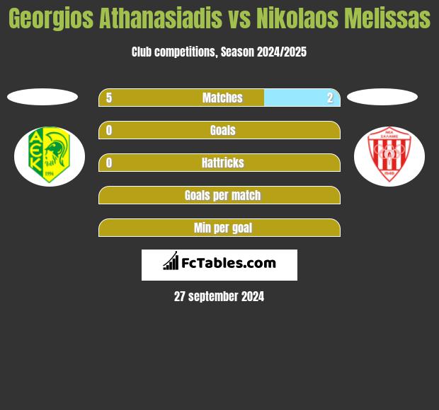 Georgios Athanasiadis vs Nikolaos Melissas h2h player stats