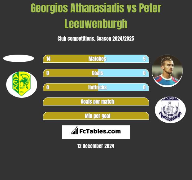 Georgios Athanasiadis vs Peter Leeuwenburgh h2h player stats