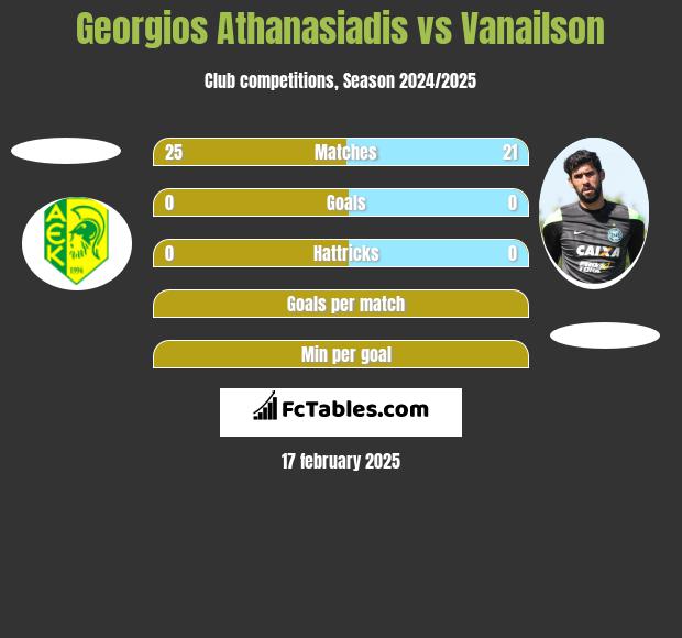 Georgios Athanasiadis vs Vanailson h2h player stats