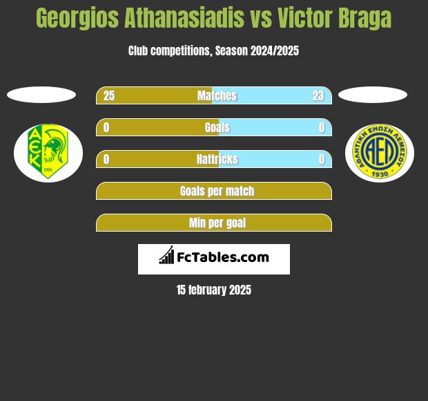 Georgios Athanasiadis vs Victor Braga h2h player stats