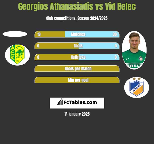 Georgios Athanasiadis vs Vid Belec h2h player stats