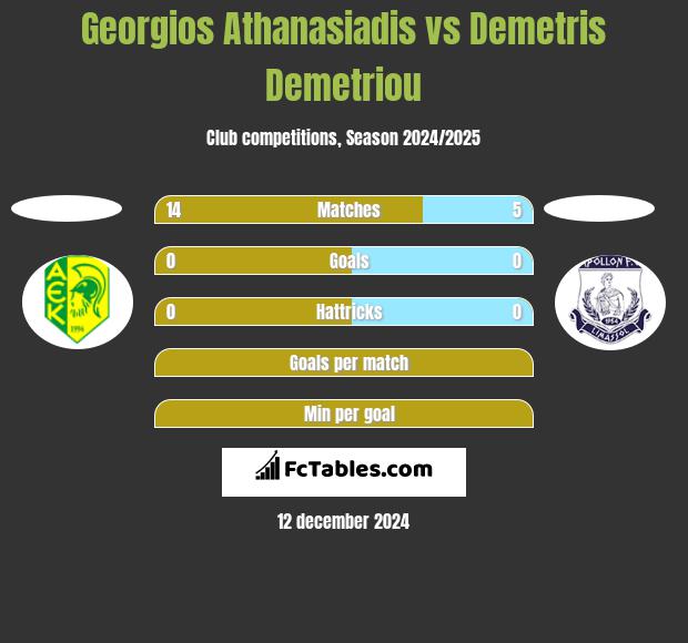 Georgios Athanasiadis vs Demetris Demetriou h2h player stats