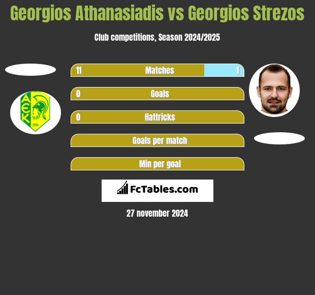 Georgios Athanasiadis vs Georgios Strezos h2h player stats