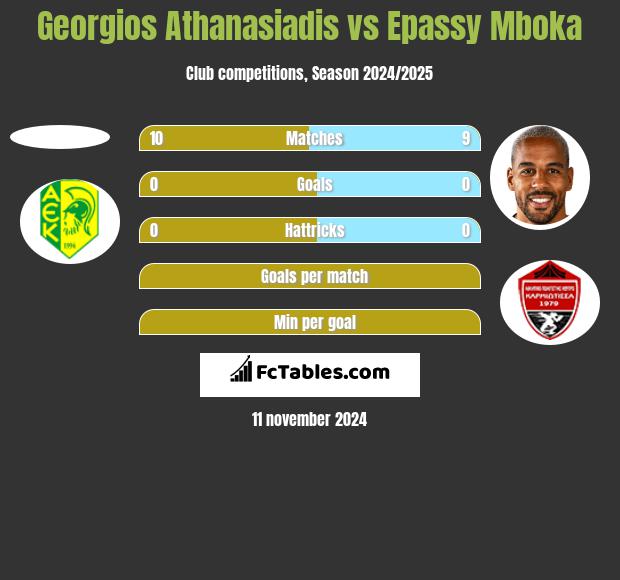 Georgios Athanasiadis vs Epassy Mboka h2h player stats