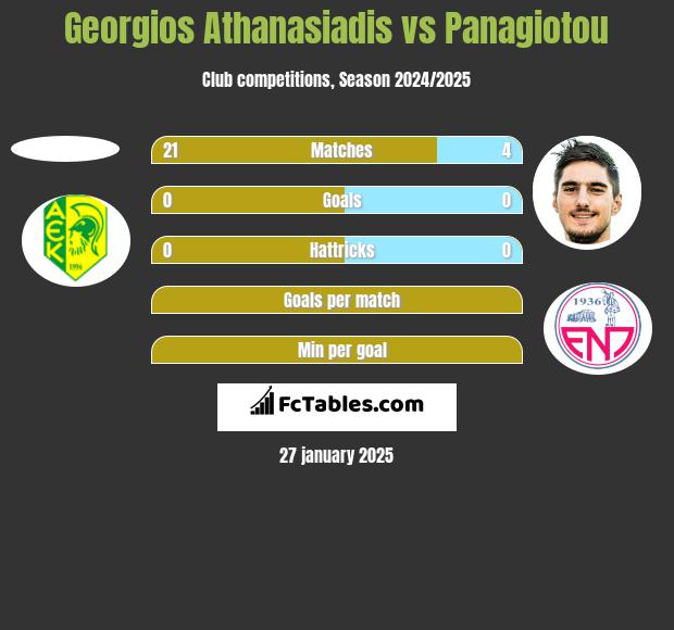 Georgios Athanasiadis vs Panagiotou h2h player stats