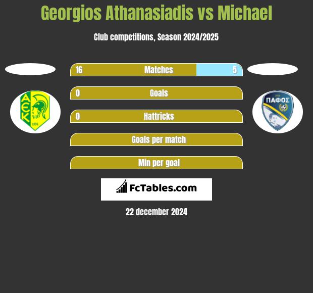 Georgios Athanasiadis vs Michael h2h player stats