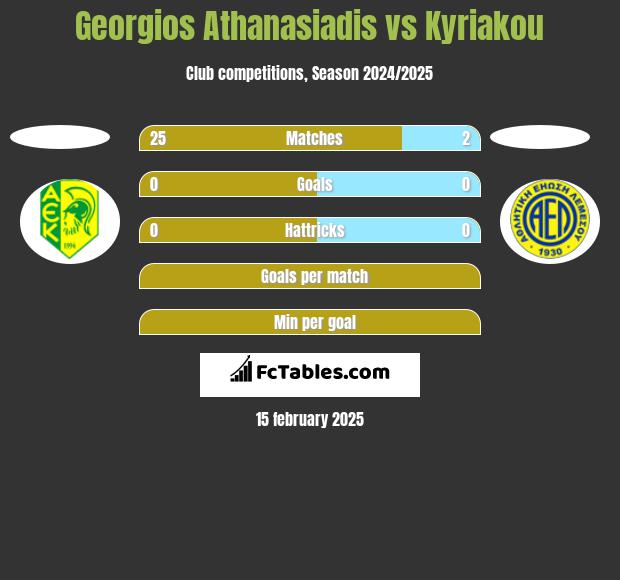 Georgios Athanasiadis vs Kyriakou h2h player stats